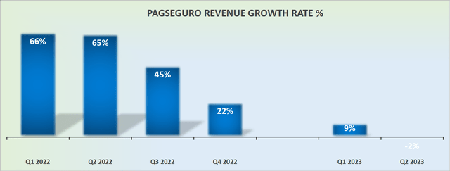 PAGS revenue growth rates