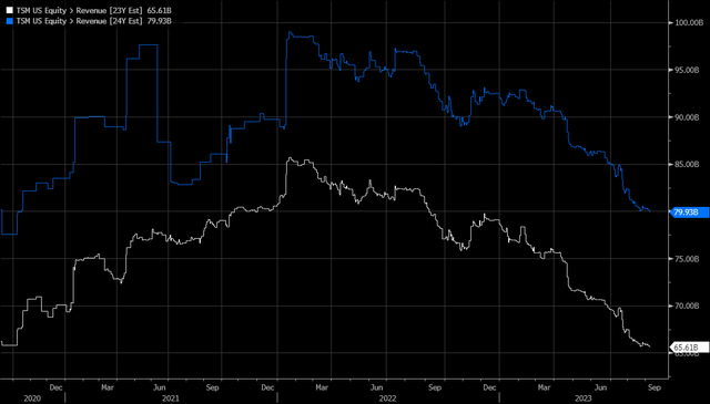 EPS estimates