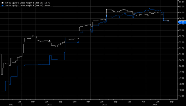 gross margins