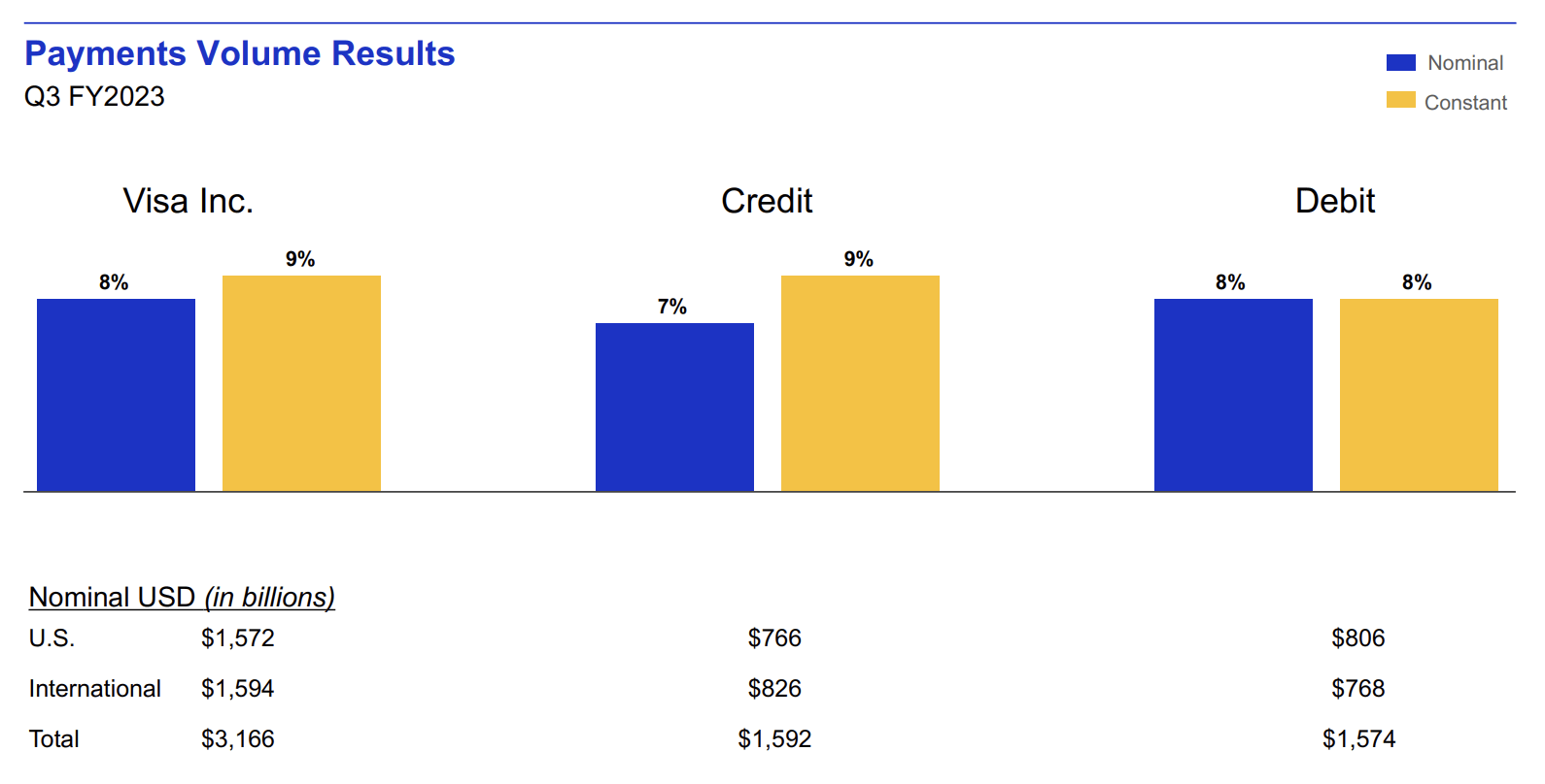 when does visa pay dividends