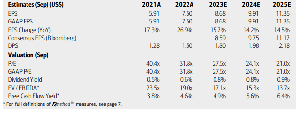 Visa: Earnings, Valuation, Dividend Yield, Free Cash Flow Forecasts