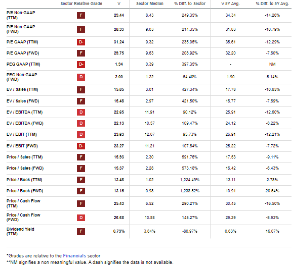 Visa: A Premium Valuation Deserved