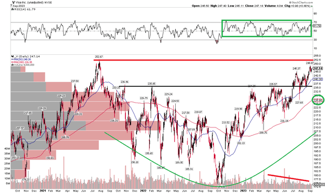 Visa: Bullish RSI Momentum Range, Shares Approach All-Time High