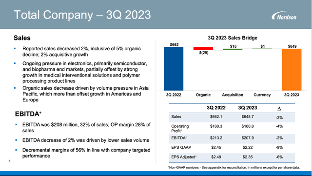 Nordson Corporation is reporting declining top and bottom line