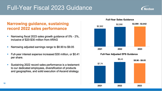 Nordson Corporation: Full-year fiscal 2023 guidance