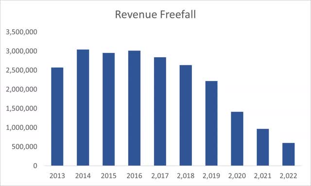 Revenue decline of GRPN