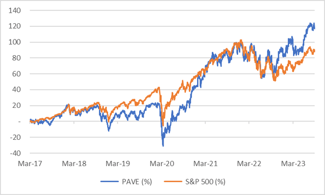 Price Chart PAVE vs SP500