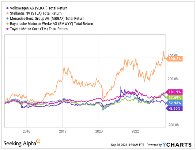 VW Performance vs. Peers