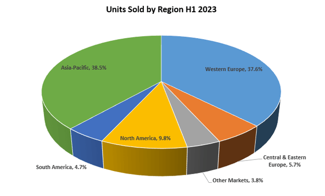 Unit Sales by Region