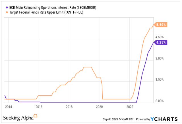 Central Bank Interest Rates