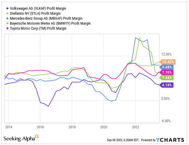 Profit Margin vs. Peers