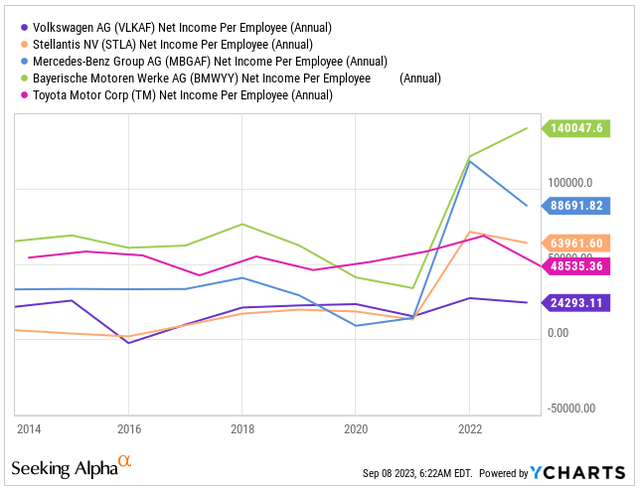 Net Income per Employee