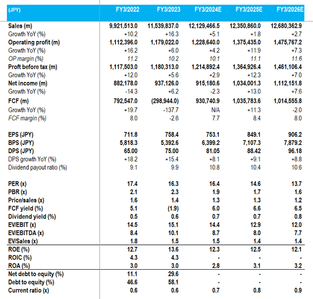 Key financials with consensus forecasts