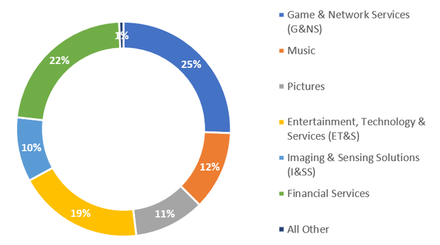 Sales split by segment - Q1 FY3/2024