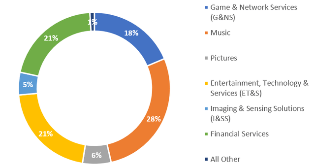 Operating profit split by segment - Q1 FY3/2024