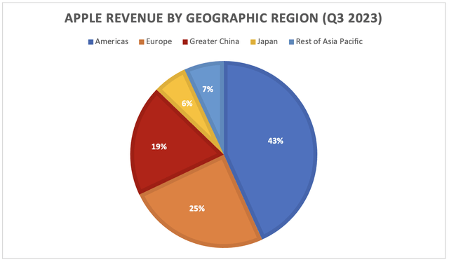 Apple Revenue by Geographic region (q3 2023)