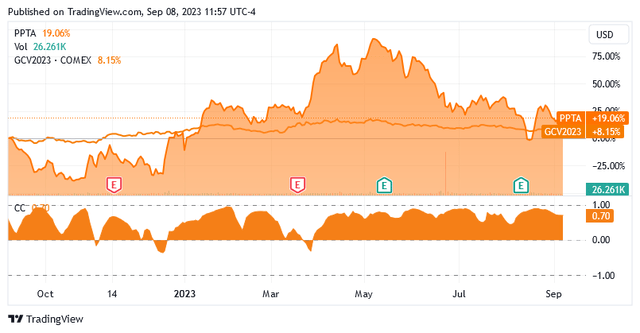 A graph with orange lines Description automatically generated