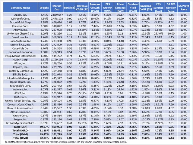 DLN vs. DGRO vs. VYM vs. DIVB Fundamentals