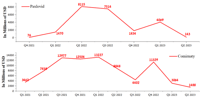 Author's elaboration, based on quarterly securities reports