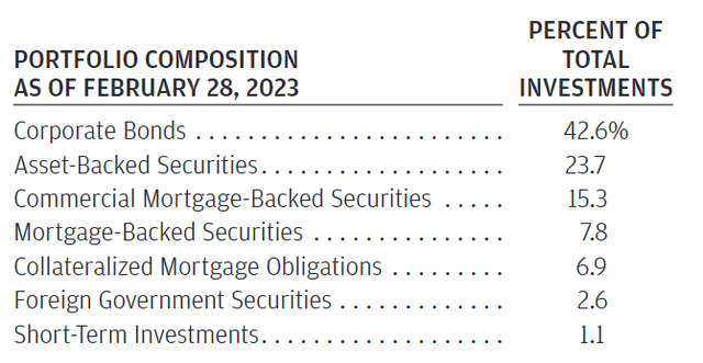 JPIE sector allocation, February 28, 2023