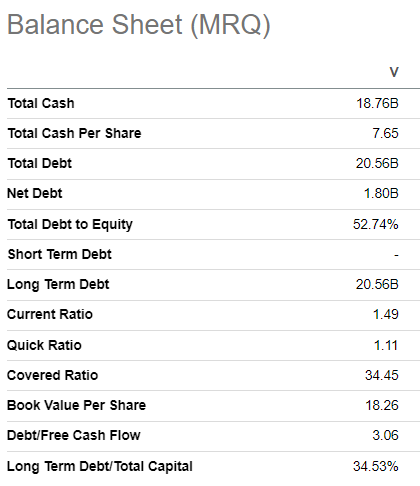 Visa balance sheet summarized