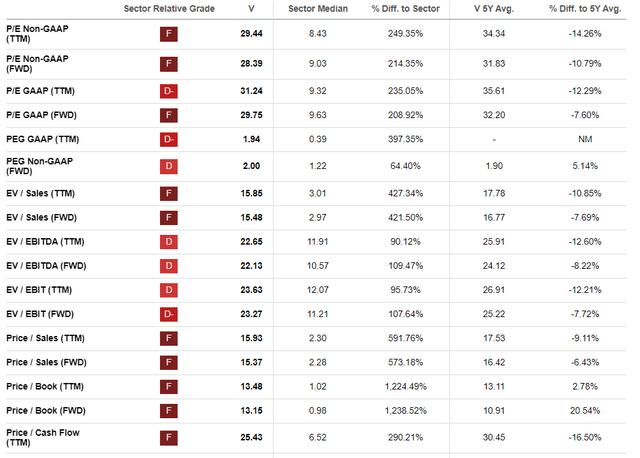 Visa valuation ratios