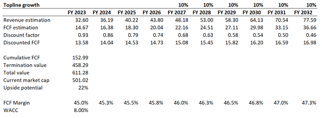 Visa DCF valuation