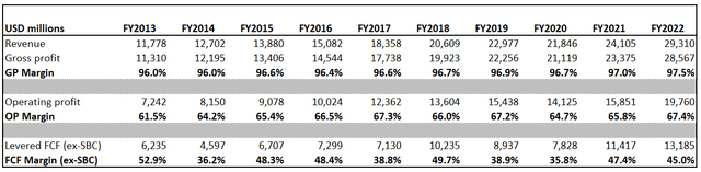 Visa's long-term financial performance