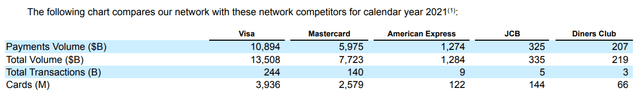 Visa vs competitors