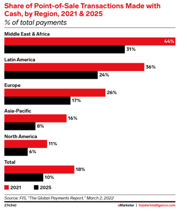 Cash penetration by continents