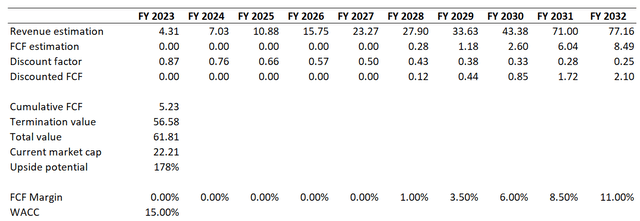 RIVN DCF valuation