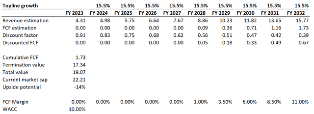 Rivian DCF valuation