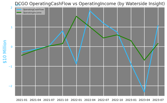 DCGO: Operating Cash Flow vs Operating Income