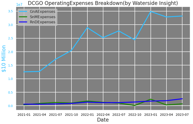 DCGO: Operating Expenses Breakdown