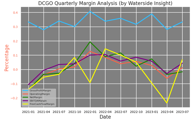 DCGO: Quarterly Margin