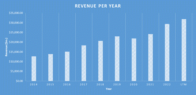 V Revenue