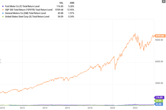 total returns for Ford Motor (<a href='https://seekingalpha.com/symbol/F' title='Ford Motor Company'>F</a>), General Motors (<a href='https://seekingalpha.com/symbol/GM' title='General Motors Company'>GM</a>), and US Steel since 2010