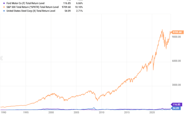 total returns for Ford Motor (<a href='https://seekingalpha.com/symbol/F' title='Ford Motor Company'>F</a>), S&P 500, and US Steel