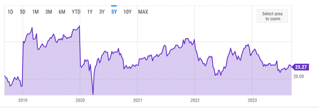 Nasdaq composite P/E ratio