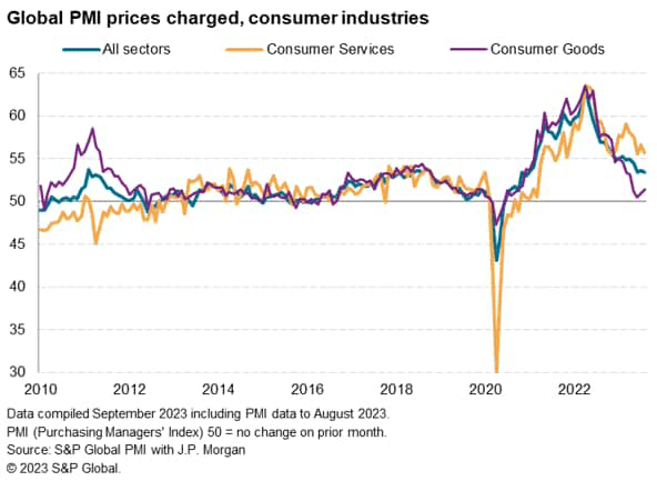chart: Global PMI prices charged, consumer industries