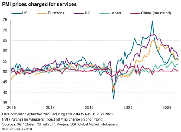 chart: PMI prices charged for services