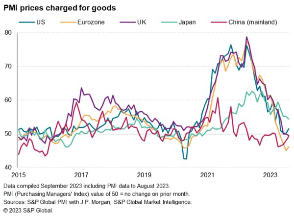 chart: PMI prices charged for goods