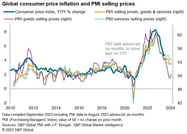 chart: Global consumer price inflation and PMI selling prices