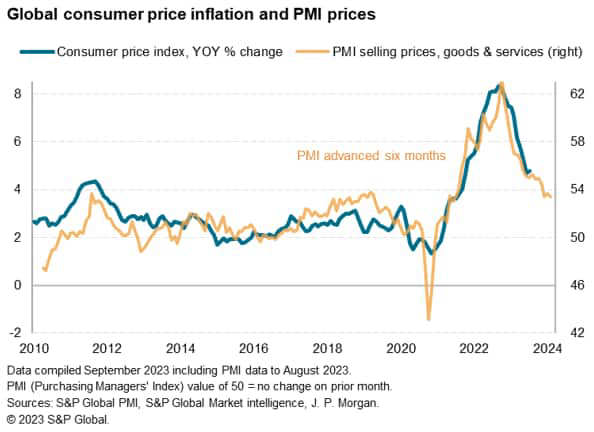 chart: Global consumer price inflation and PMI prices