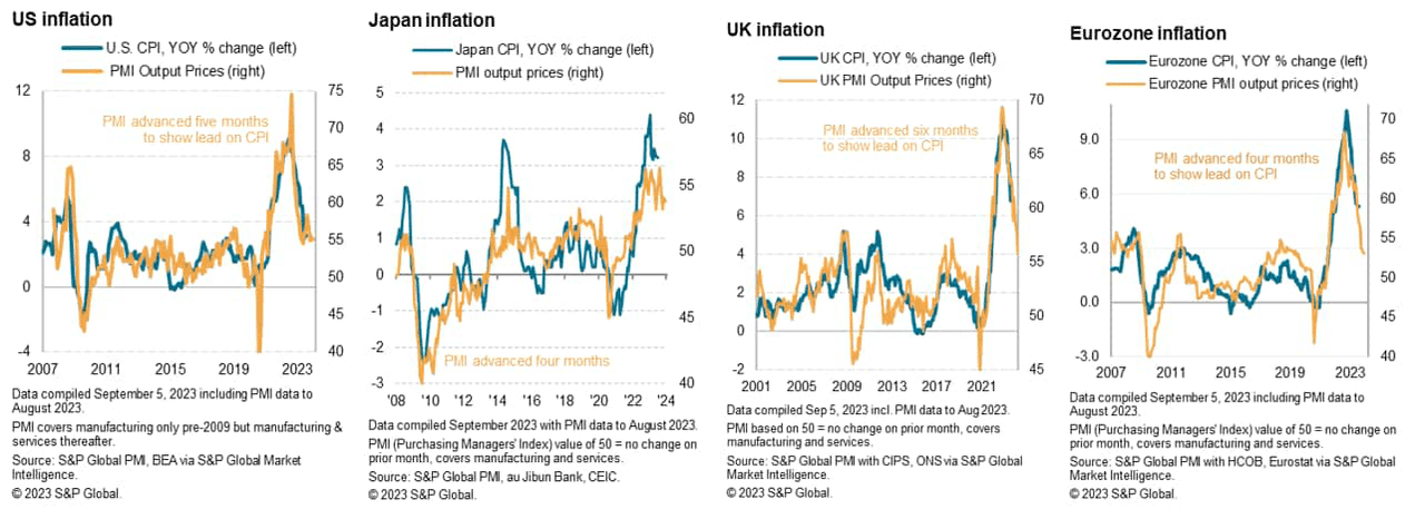 chart: inflation data for US, Japan, UK and the eurozone