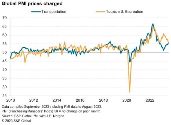 chart: Global PMI prices charged