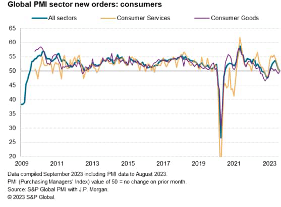 chart: Global PMI sector new orders - consumers