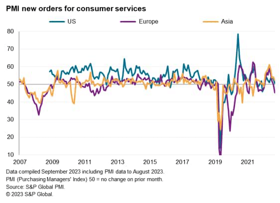 chart: PMI new orders for consumer services