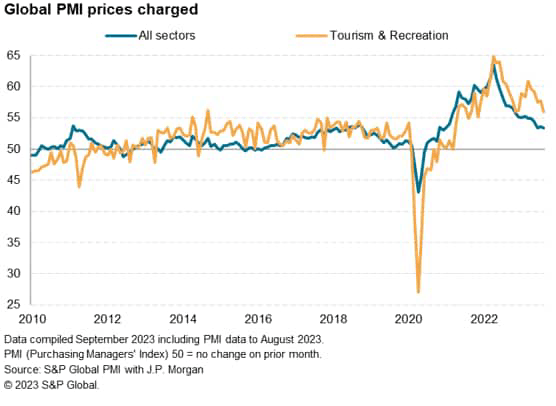 chart: Global PMI prices charged