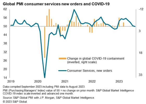 chart: Global PMI consumer services new orders and COVID-19